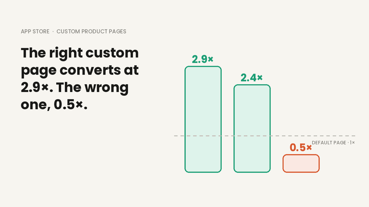 App Store Custom Product Pages: the definitive guide (2026)